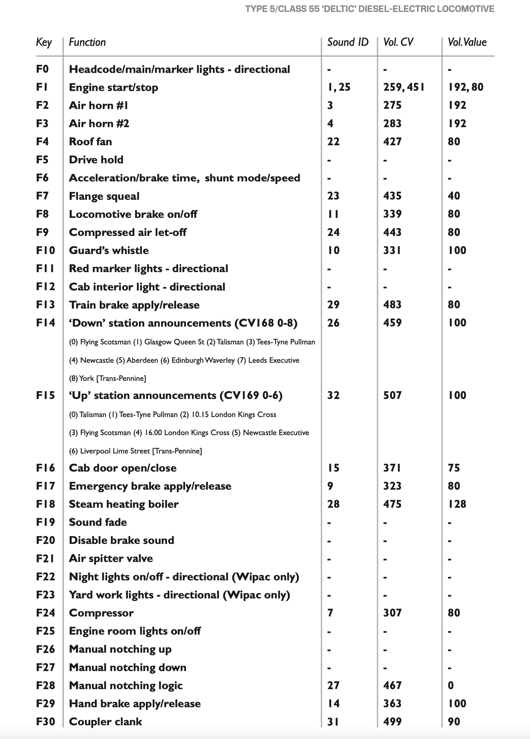 DCC decoders and accessories — Accurascale